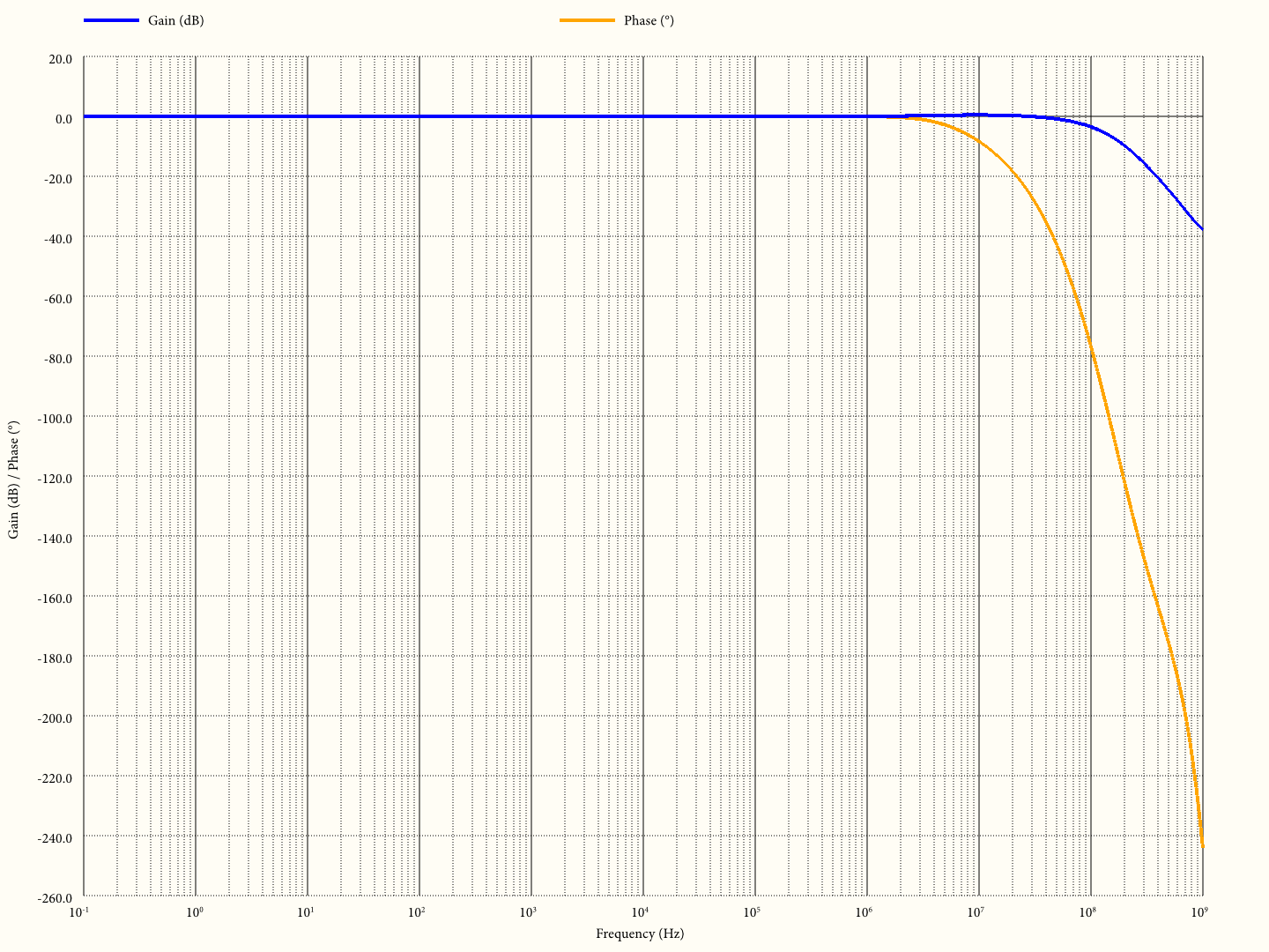 Closed-loop Bode plot
