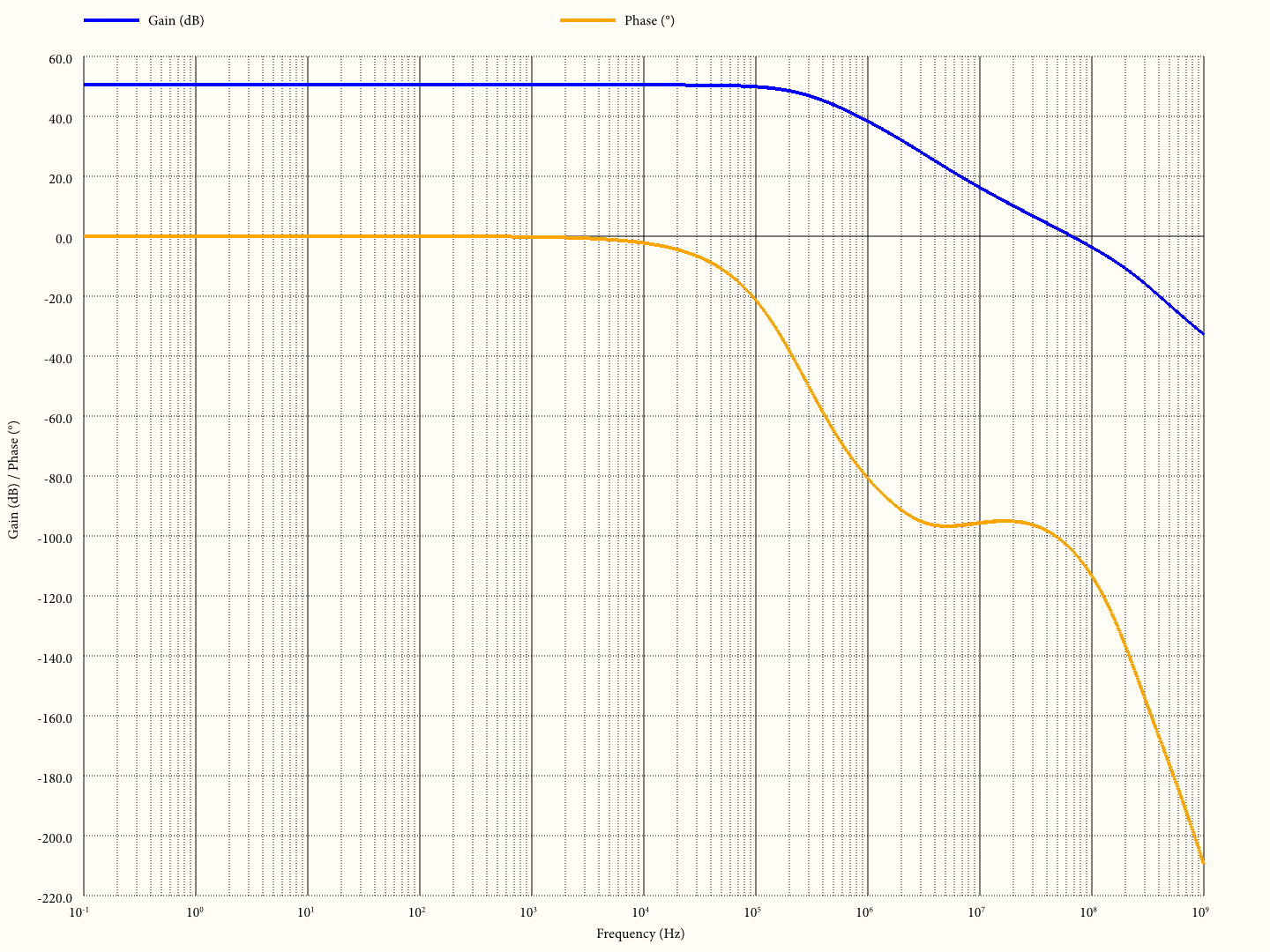 Open-loop Bode plot